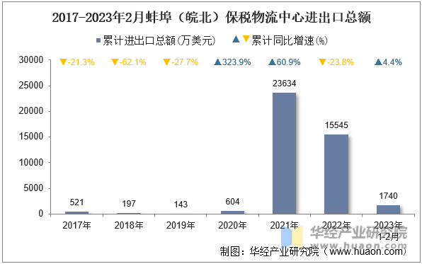 2017-2023年2月蚌埠（皖北）保税物流中心进出口总额