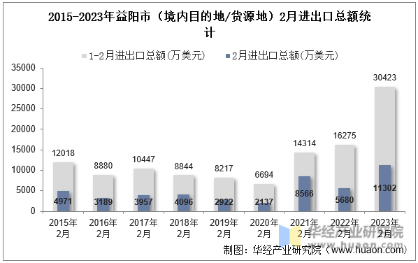 2015-2023年益阳市（境内目的地/货源地）2月进出口总额统计