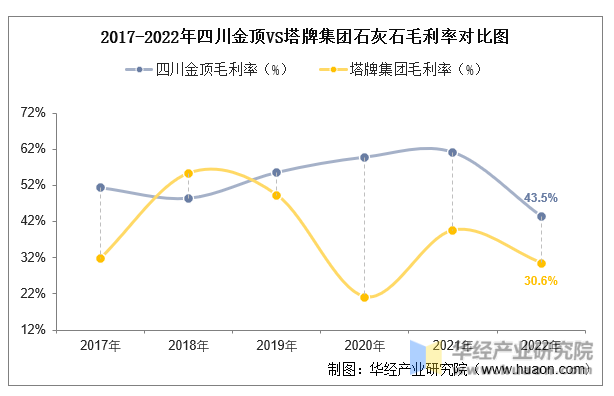 2017-2022年四川金顶VS塔牌集团石灰石毛利率对比图