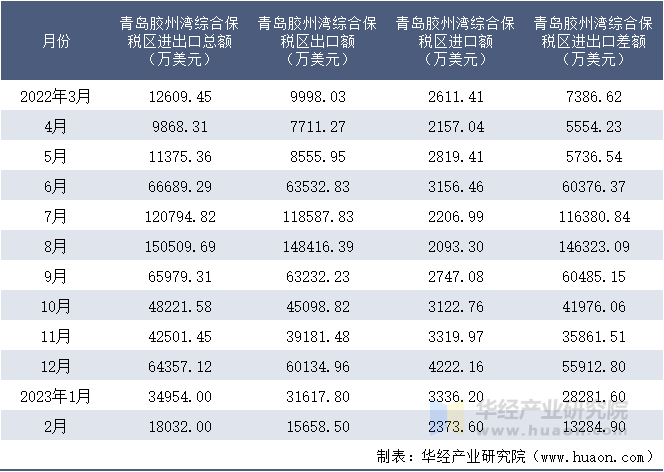 2022-2023年2月青岛胶州湾综合保税区进出口额月度情况统计表