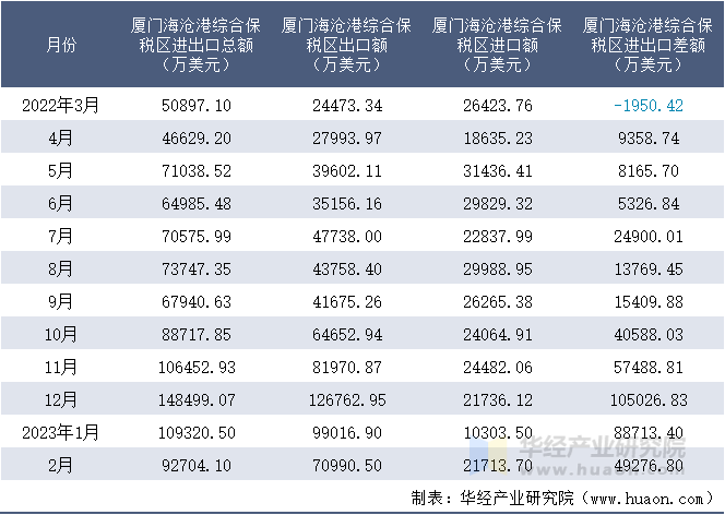 2022-2023年2月厦门海沧港综合保税区进出口额月度情况统计表