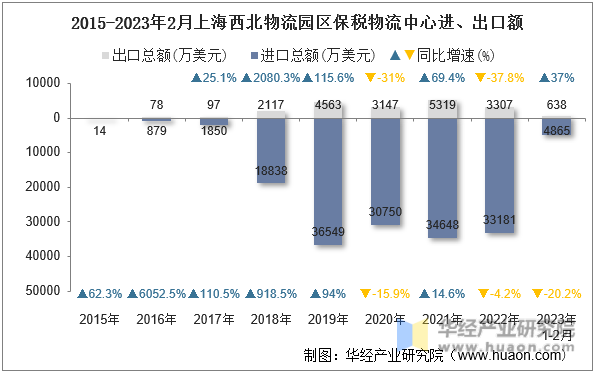 2015-2023年2月上海西北物流园区保税物流中心进、出口额