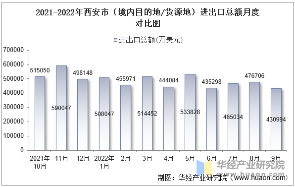 2021-2022年西安市（境内目的地/货源地）进出口总额月度对比图