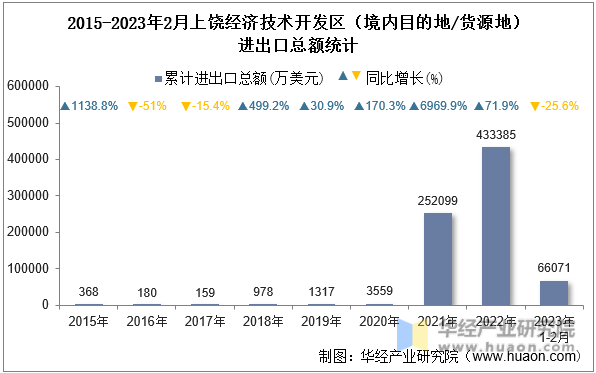 2015-2023年2月上饶经济技术开发区（境内目的地/货源地）进出口总额统计