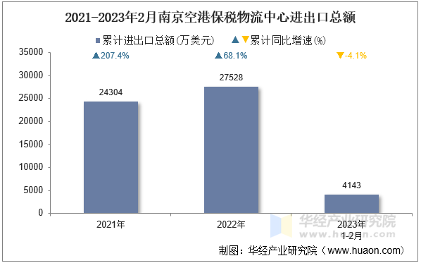 2021-2023年2月南京空港保税物流中心进出口总额