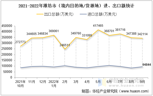 2021-2022年潍坊市（境内目的地/货源地）进、出口额统计