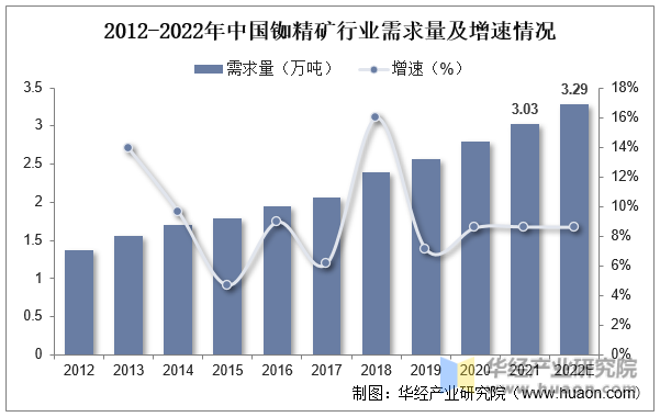 2012-2022年中国铷精矿行业需求量及增速情况