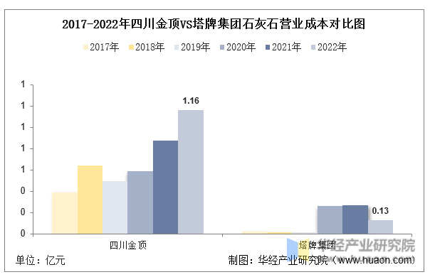 2017-2022年四川金顶VS塔牌集团石灰石营业成本对比图