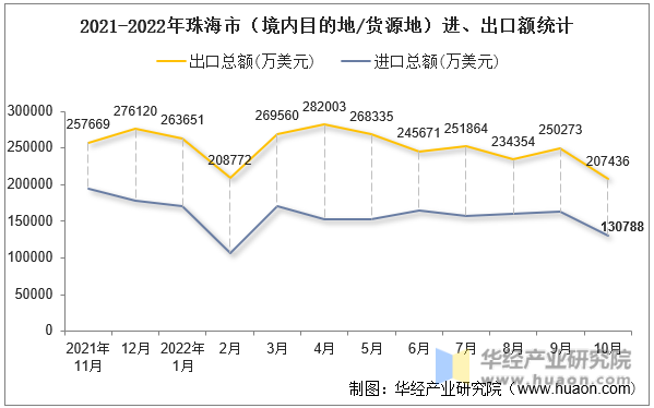 2021-2022年珠海市（境内目的地/货源地）进、出口额统计