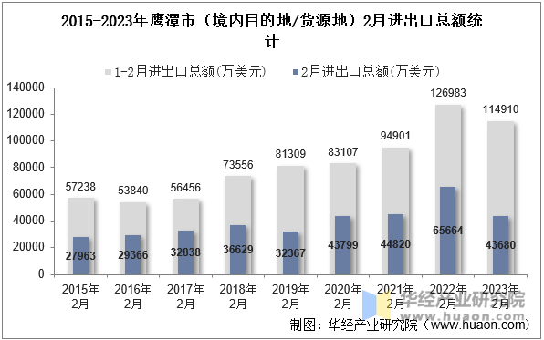 2015-2023年鹰潭市（境内目的地/货源地）2月进出口总额统计