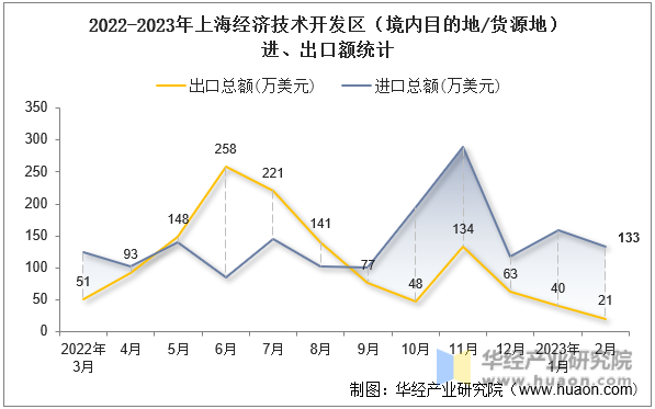 2022-2023年上海经济技术开发区（境内目的地/货源地）进、出口额统计