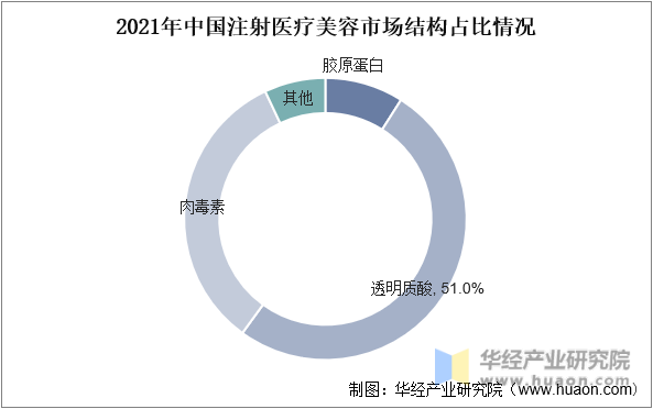 2021年中国注射医疗美容市场结构占比情况