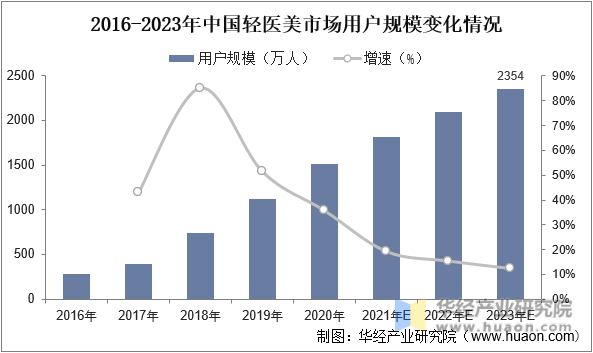 2016-2023年中国轻医美市场用户规模变化情况