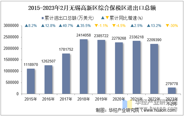 2015-2023年2月无锡高新区综合保税区进出口总额