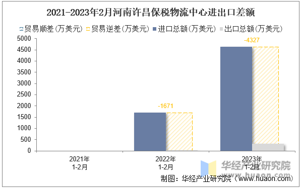 2021-2023年2月河南许昌保税物流中心进出口差额
