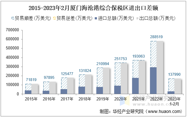 2015-2023年2月厦门海沧港综合保税区进出口差额