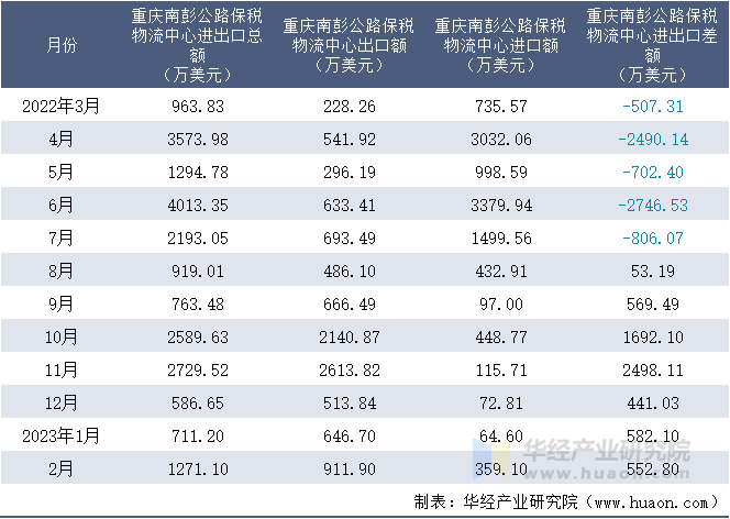 2022-2023年2月重庆南彭公路保税物流中心进出口额月度情况统计表