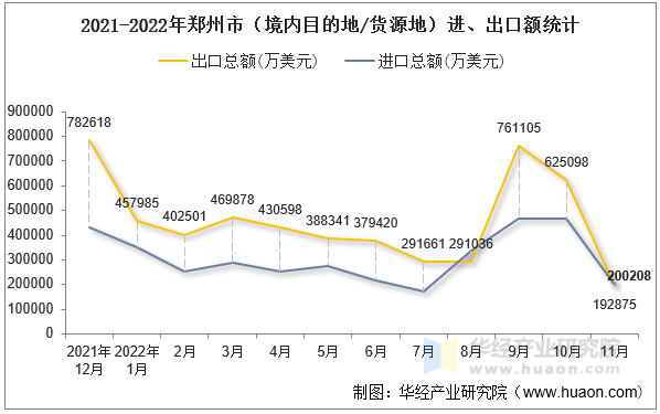 2021-2022年郑州市（境内目的地/货源地）进、出口额统计