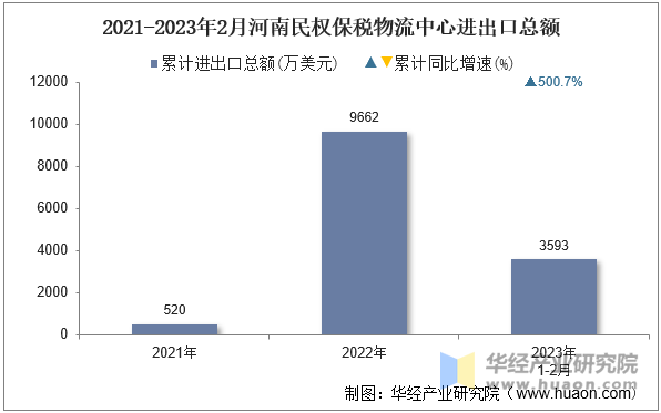 2021-2023年2月河南民权保税物流中心进出口总额