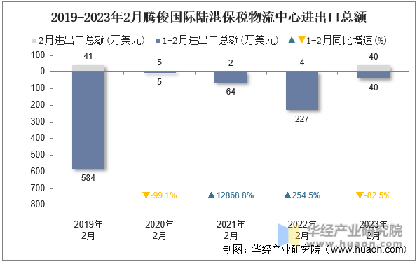 2019-2023年2月腾俊国际陆港保税物流中心进出口总额