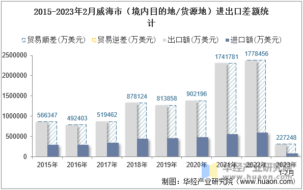2015-2023年2月威海市（境内目的地/货源地）进出口差额统计