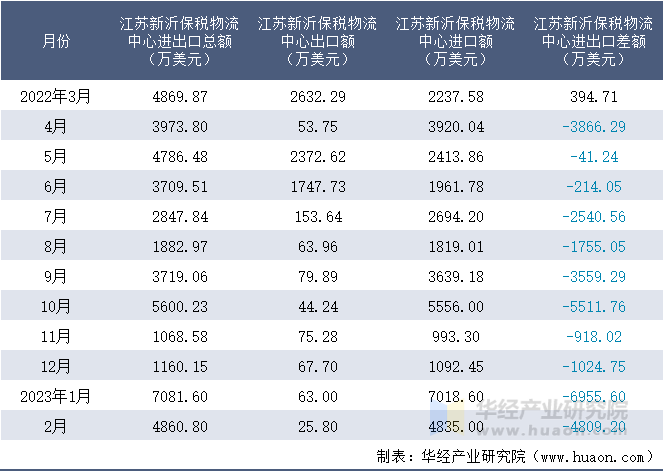 2022-2023年2月江苏新沂保税物流中心进出口额月度情况统计表