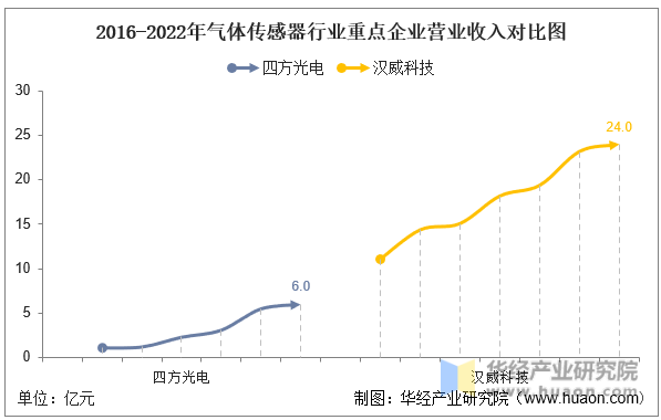 2016-2022年气体传感器行业重点企业营业收入对比图