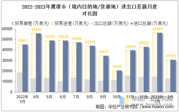 2022-2023年鹰潭市（境内目的地/货源地）进出口差额月度对比图