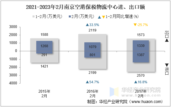 2021-2023年2月南京空港保税物流中心进、出口额