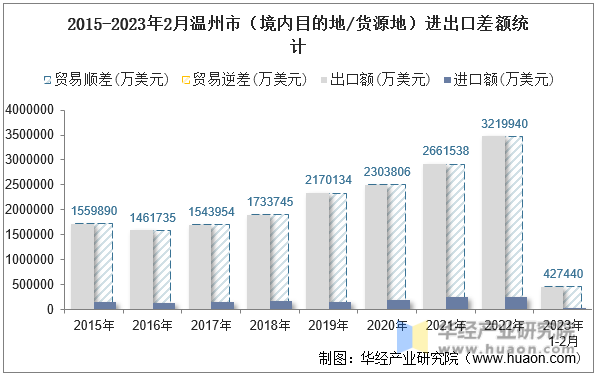 2015-2023年2月温州市（境内目的地/货源地）进出口差额统计