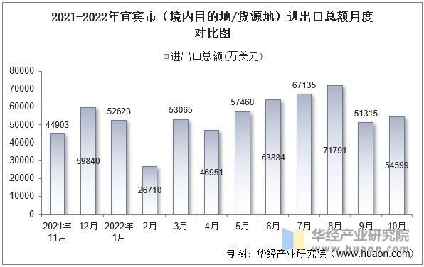 2021-2022年宜宾市（境内目的地/货源地）进出口总额月度对比图