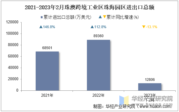 2021-2023年2月珠澳跨境工业区珠海园区进出口总额