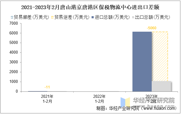 2021-2023年2月唐山港京唐港区保税物流中心进出口差额
