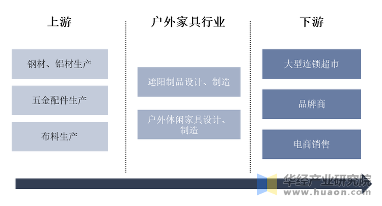 户外家具行业产业链