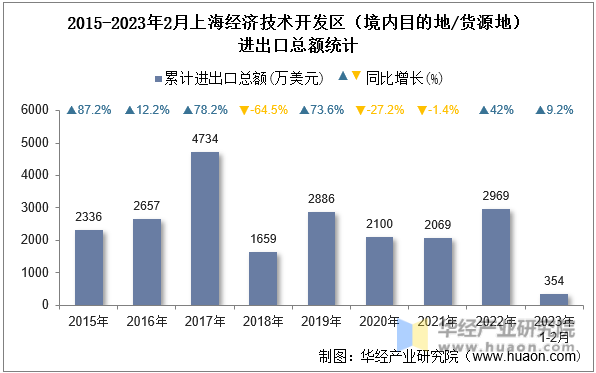2015-2023年2月上海经济技术开发区（境内目的地/货源地）进出口总额统计
