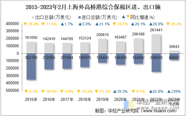 2015-2023年2月上海外高桥港综合保税区进、出口额