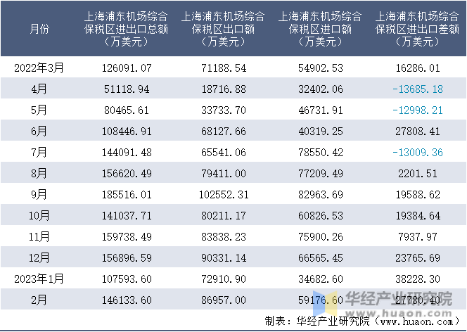 2022-2023年2月上海浦东机场综合保税区进出口额月度情况统计表