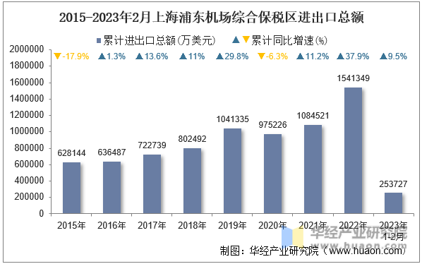 2015-2023年2月上海浦东机场综合保税区进出口总额