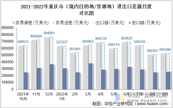 2021-2022年重庆市（境内目的地/货源地）进出口差额月度对比图