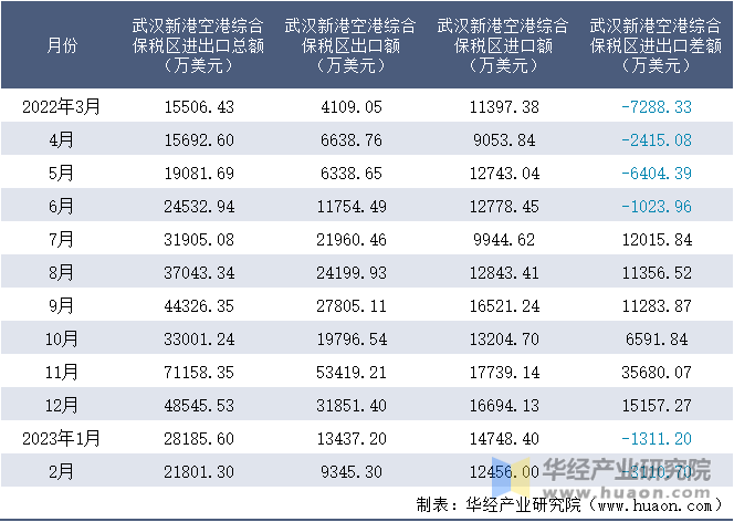 2022-2023年2月武汉新港空港综合保税区进出口额月度情况统计表