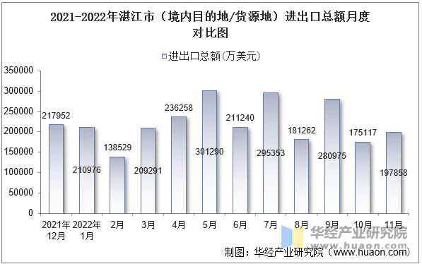 2021-2022年湛江市（境内目的地/货源地）进出口总额月度对比图