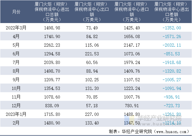 2022-2023年2月厦门火炬（翔安）保税物流中心进出口额月度情况统计表