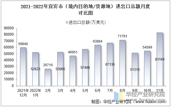 2021-2022年宜宾市（境内目的地/货源地）进出口总额月度对比图