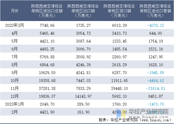 2022-2023年2月陕西西咸空港综合保税区进出口额月度情况统计表