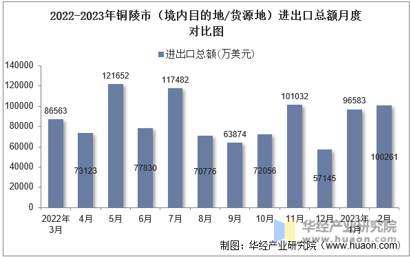 2022-2023年铜陵市（境内目的地/货源地）进出口总额月度对比图