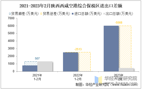 2021-2023年2月陕西西咸空港综合保税区进出口差额