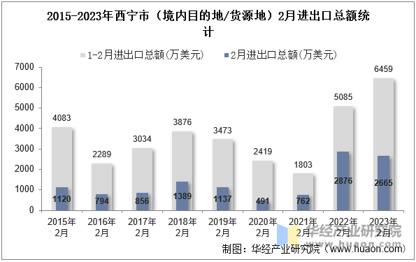 2015-2023年西宁市（境内目的地/货源地）2月进出口总额统计