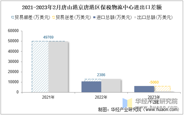 2021-2023年2月唐山港京唐港区保税物流中心进出口差额