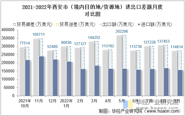 2021-2022年西安市（境内目的地/货源地）进出口差额月度对比图