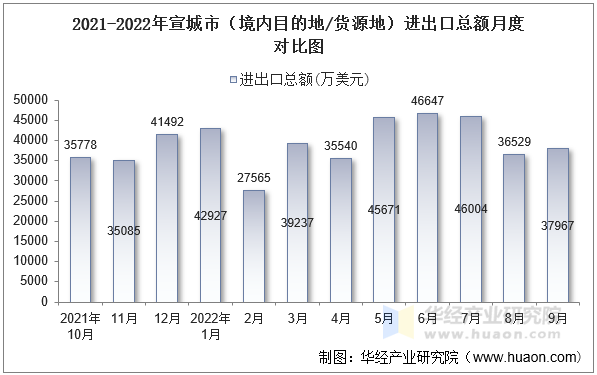 2021-2022年宣城市（境内目的地/货源地）进出口总额月度对比图